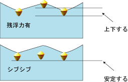 チヌフカセ釣り 基本編 フカセウキ Fishing Net