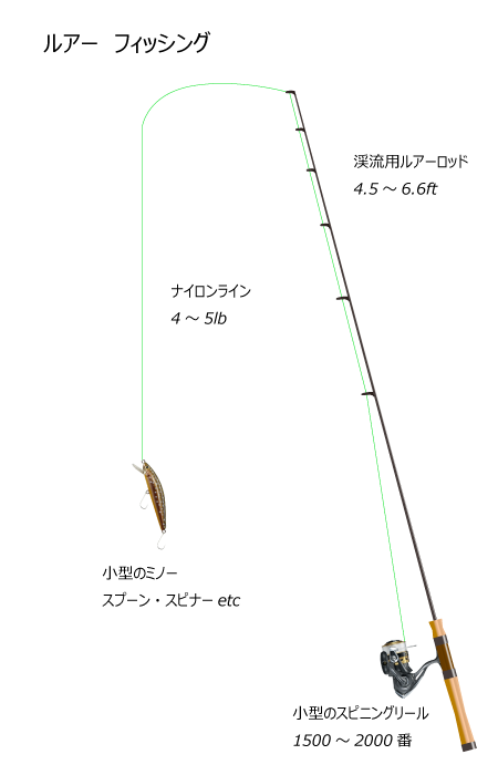 ルアーフィッシング仕掛け図