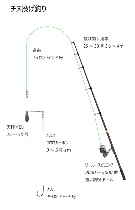 チヌ投げ釣り仕掛け