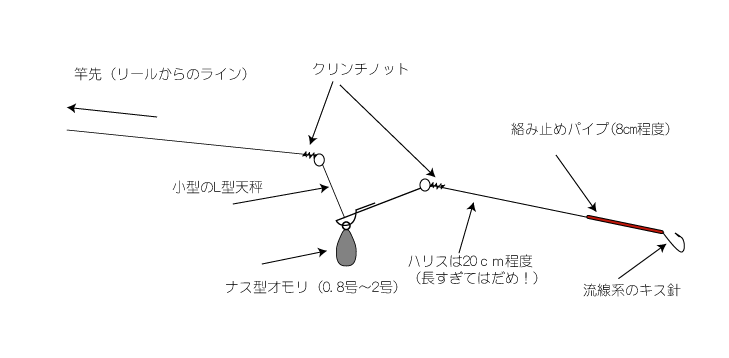 ちょい投げ釣りキス仕掛け