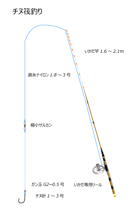 筏ダンゴ釣り仕掛け図