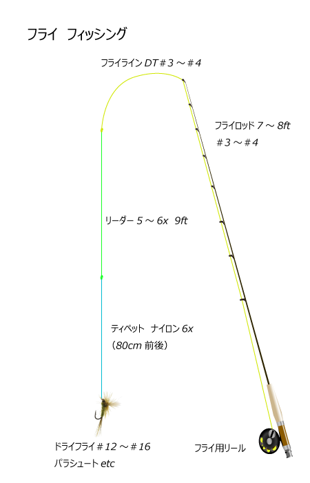 フライフィッシング仕掛け図