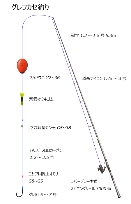 グレフカセ釣り