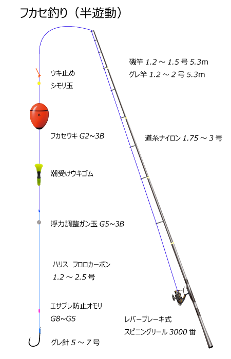 グレフカセ釣り