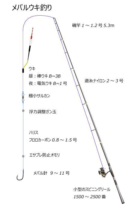 メバルのウキ釣り