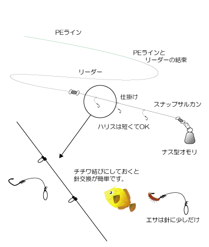 カワハギの胴付き釣り Fishing Infomation