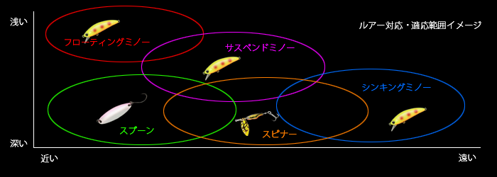 トラウトルアーの適応範囲をイメージ化