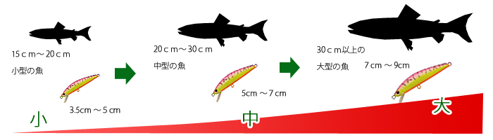 対象魚とルアーのサイズ
