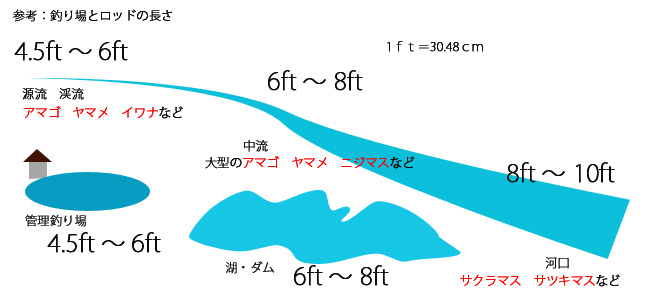 トラウトルアー用ロッド場所ごとの最適な長さ
